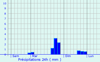 Graphique des précipitations prvues pour Bohinjska Bistrica