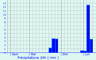 Graphique des précipitations prvues pour Langey