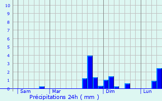 Graphique des précipitations prvues pour Casteil