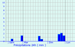 Graphique des précipitations prvues pour Roncq