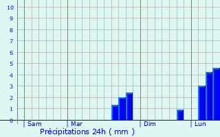 Graphique des précipitations prvues pour La Tour-d