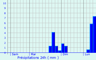 Graphique des précipitations prvues pour Le Quesnel-Aubry