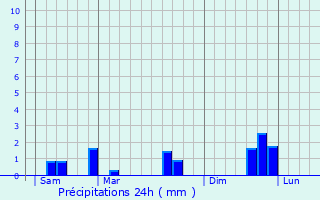 Graphique des précipitations prvues pour Croix