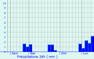 Graphique des précipitations prvues pour Corcelles-les-Monts