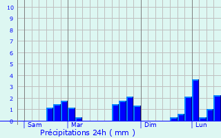 Graphique des précipitations prvues pour Prpotin