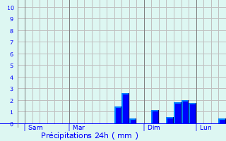 Graphique des précipitations prvues pour Bief