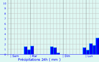 Graphique des précipitations prvues pour Marsannay-la-Cte