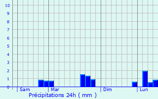 Graphique des précipitations prvues pour Montmirail