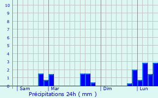 Graphique des précipitations prvues pour Clmencey