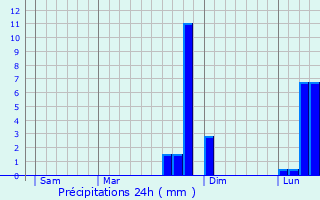 Graphique des précipitations prvues pour Bouillancourt-en-Sry