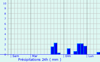 Graphique des précipitations prvues pour Vauclusotte