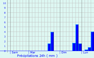 Graphique des précipitations prvues pour Allanche