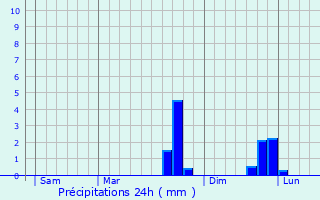 Graphique des précipitations prvues pour Ducey