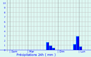 Graphique des précipitations prvues pour Brain-sur-Longuene