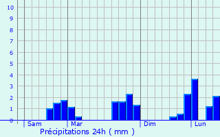 Graphique des précipitations prvues pour Champs