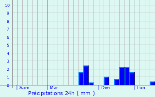 Graphique des précipitations prvues pour Orgeans-Blanchefontaine