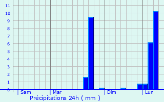 Graphique des précipitations prvues pour Sainte-Marguerite-de-l
