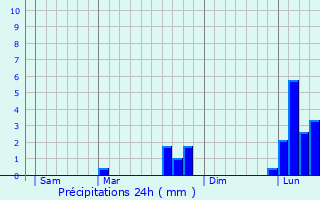 Graphique des précipitations prvues pour Saint-Outrille