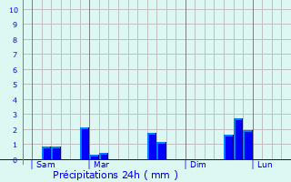 Graphique des précipitations prvues pour Toufflers