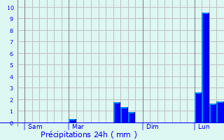 Graphique des précipitations prvues pour Pruniers-en-Sologne