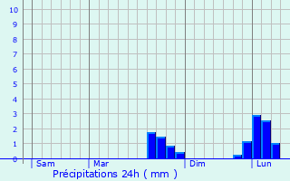 Graphique des précipitations prvues pour Sainte-Adresse