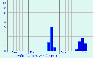 Graphique des précipitations prvues pour Tourtenay