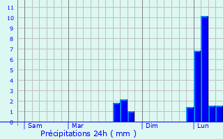 Graphique des précipitations prvues pour Saint-Rgle