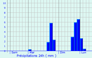 Graphique des précipitations prvues pour Abergavenny