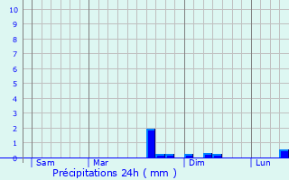 Graphique des précipitations prvues pour Saint-Stail