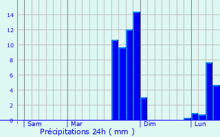 Graphique des précipitations prvues pour Penly