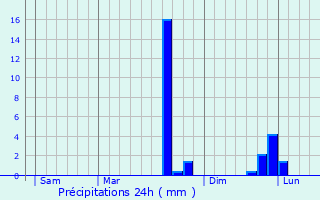 Graphique des précipitations prvues pour Mantilly