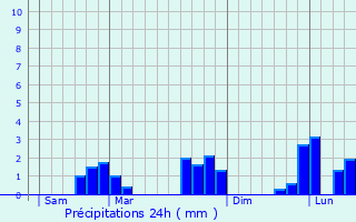 Graphique des précipitations prvues pour Feings