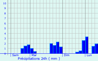 Graphique des précipitations prvues pour Villiers-sous-Mortagne