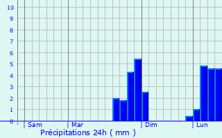 Graphique des précipitations prvues pour Gaillardbois-Cressenville