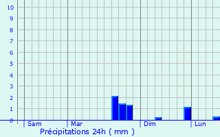 Graphique des précipitations prvues pour Neuviller-la-Roche