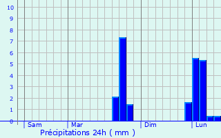 Graphique des précipitations prvues pour Ruill-sur-Loir