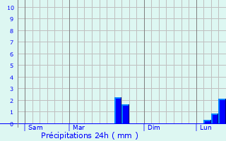 Graphique des précipitations prvues pour Nbouzat