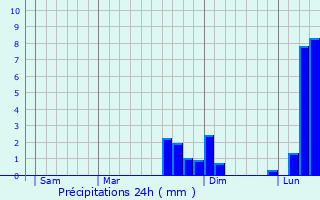 Graphique des précipitations prvues pour Troussures