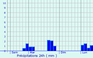 Graphique des précipitations prvues pour Bethon