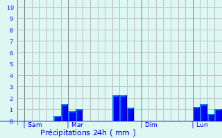 Graphique des précipitations prvues pour La Celle-sous-Chantemerle