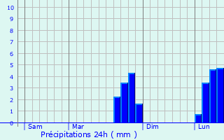 Graphique des précipitations prvues pour Derchigny