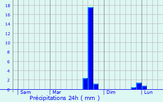 Graphique des précipitations prvues pour Creully