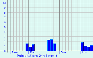 Graphique des précipitations prvues pour Clesles