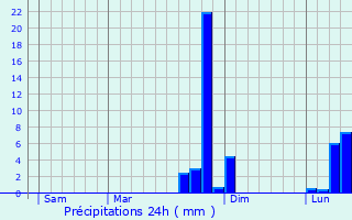 Graphique des précipitations prvues pour Mneslies