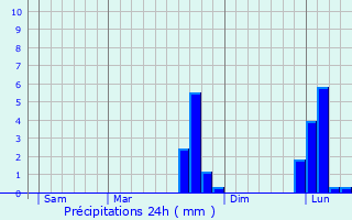 Graphique des précipitations prvues pour Semur-en-Vallon