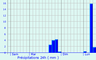 Graphique des précipitations prvues pour Saint-Sulpice