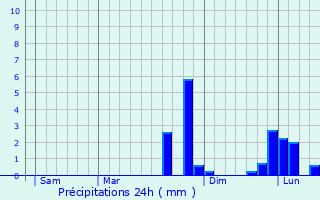 Graphique des précipitations prvues pour Auvers-sous-Montfaucon