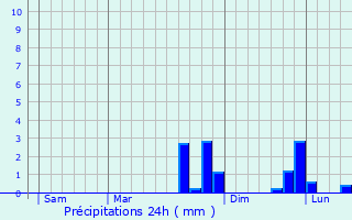 Graphique des précipitations prvues pour Chemaz