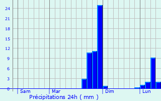 Graphique des précipitations prvues pour Avremesnil