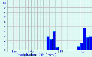 Graphique des précipitations prvues pour La Fontelaye